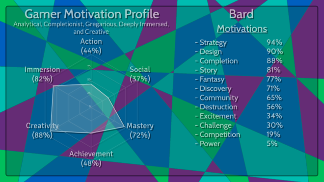 A player type profile breakdown. The highest level priorities are creativity and immersion.